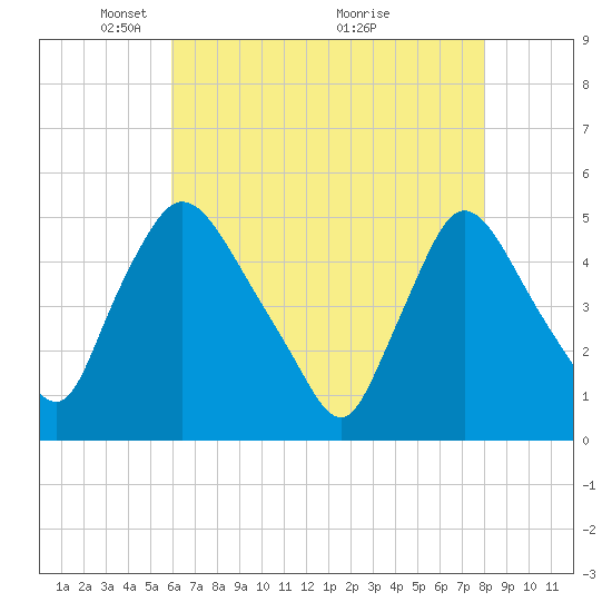 Sinnickson Landing tide chart for Monday, May 5, 2025