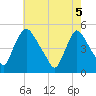 Sinnickson Landing tide chart for Monday, May 5, 2025
