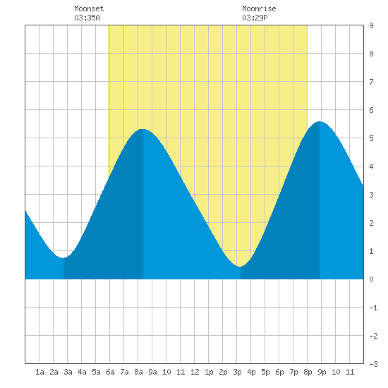 Sinnickson Landing tide chart for Wednesday, May 7, 2025