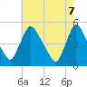 Sinnickson Landing tide chart for Wednesday, May 7, 2025