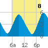 Sinnickson Landing tide chart for Thursday, May 8, 2025