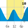 Sinnickson Landing tide chart for Tuesday, June 10, 2025