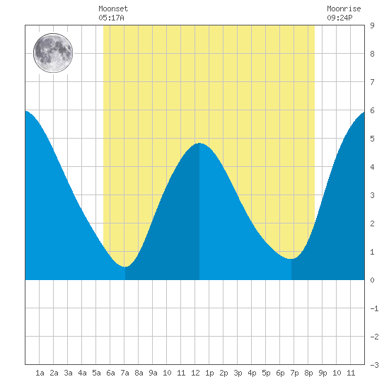 Sinnickson Landing tide chart for Wednesday, June 11, 2025