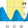 Sinnickson Landing tide chart for Saturday, June 14, 2025