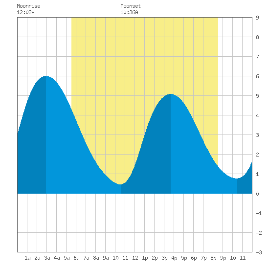 Sinnickson Landing tide chart for Monday, June 16, 2025