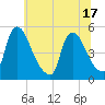 Sinnickson Landing tide chart for Tuesday, June 17, 2025