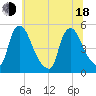 Sinnickson Landing tide chart for Wednesday, June 18, 2025