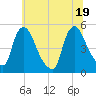 Sinnickson Landing tide chart for Thursday, June 19, 2025
