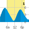 Sinnickson Landing tide chart for Sunday, June 1, 2025
