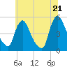 Sinnickson Landing tide chart for Saturday, June 21, 2025