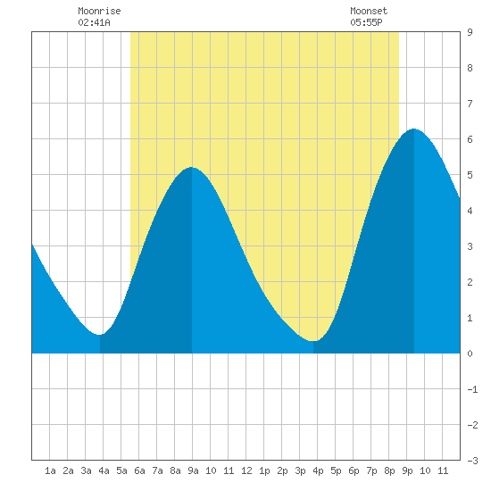 Sinnickson Landing tide chart for Sunday, June 22, 2025