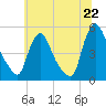 Sinnickson Landing tide chart for Sunday, June 22, 2025