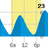 Sinnickson Landing tide chart for Monday, June 23, 2025