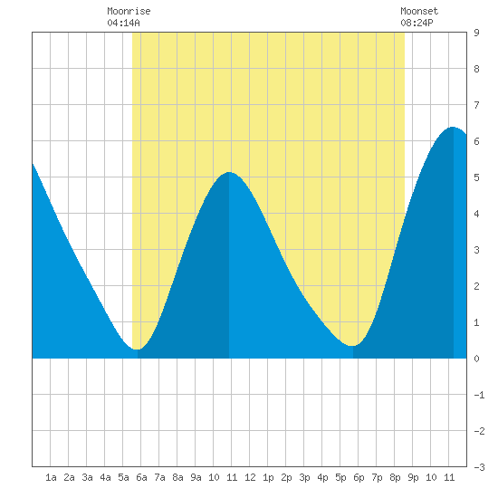 Sinnickson Landing tide chart for Tuesday, June 24, 2025