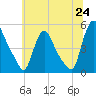 Sinnickson Landing tide chart for Tuesday, June 24, 2025