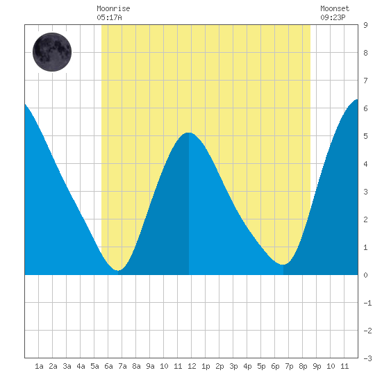 Sinnickson Landing tide chart for Wednesday, June 25, 2025