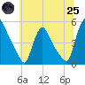 Sinnickson Landing tide chart for Wednesday, June 25, 2025