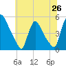 Sinnickson Landing tide chart for Thursday, June 26, 2025