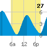 Sinnickson Landing tide chart for Friday, June 27, 2025
