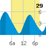 Sinnickson Landing tide chart for Sunday, June 29, 2025