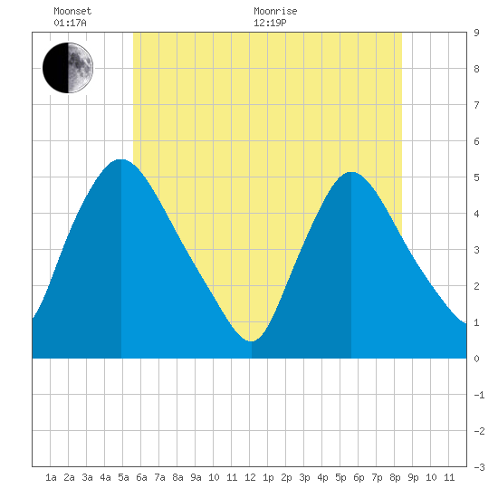 Sinnickson Landing tide chart for Monday, June 2, 2025