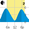 Sinnickson Landing tide chart for Monday, June 2, 2025