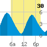 Sinnickson Landing tide chart for Monday, June 30, 2025