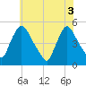 Sinnickson Landing tide chart for Tuesday, June 3, 2025