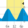 Sinnickson Landing tide chart for Wednesday, June 4, 2025