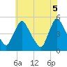 Sinnickson Landing tide chart for Thursday, June 5, 2025