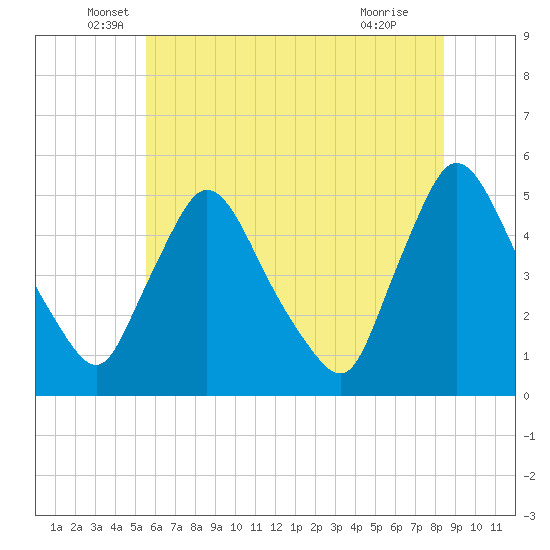 Sinnickson Landing tide chart for Friday, June 6, 2025