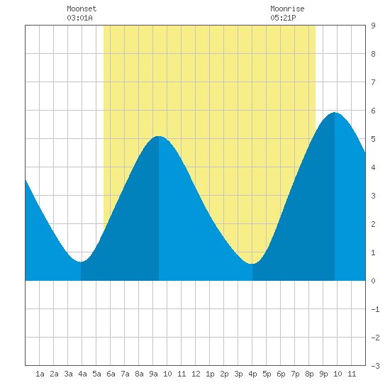 Sinnickson Landing tide chart for Saturday, June 7, 2025