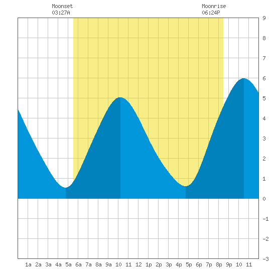 Sinnickson Landing tide chart for Sunday, June 8, 2025