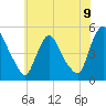 Sinnickson Landing tide chart for Monday, June 9, 2025