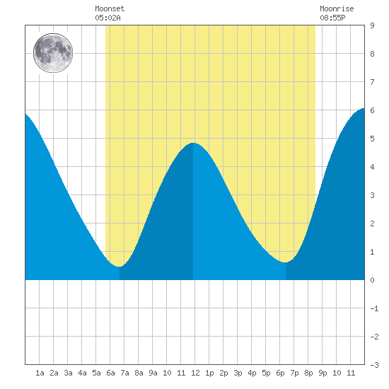 Sinnickson Landing tide chart for Thursday, July 10, 2025