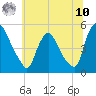 Sinnickson Landing tide chart for Thursday, July 10, 2025