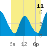 Sinnickson Landing tide chart for Friday, July 11, 2025