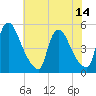 Sinnickson Landing tide chart for Monday, July 14, 2025
