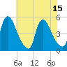 Sinnickson Landing tide chart for Tuesday, July 15, 2025