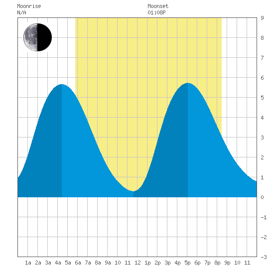 Sinnickson Landing tide chart for Thursday, July 17, 2025