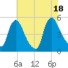 Sinnickson Landing tide chart for Friday, July 18, 2025