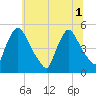 Sinnickson Landing tide chart for Tuesday, July 1, 2025