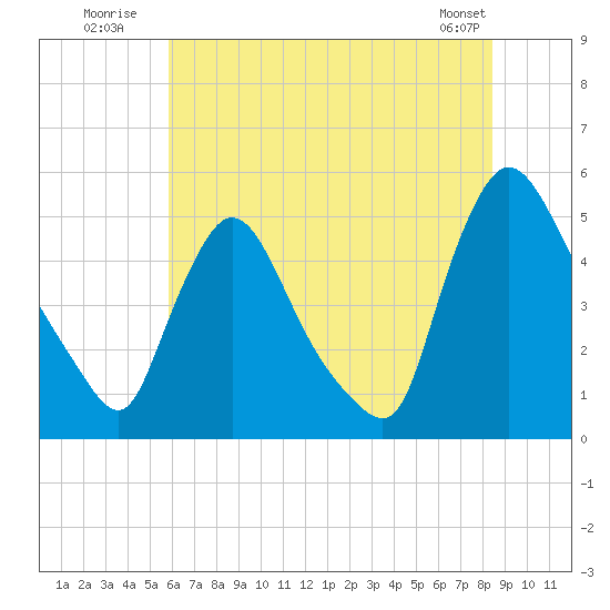 Sinnickson Landing tide chart for Monday, July 21, 2025