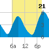 Sinnickson Landing tide chart for Monday, July 21, 2025