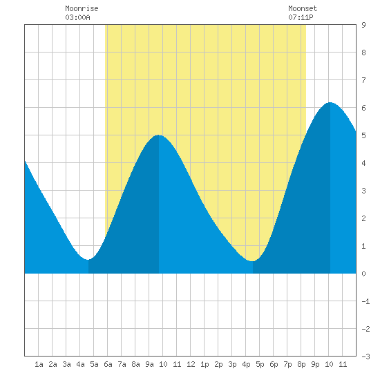 Sinnickson Landing tide chart for Tuesday, July 22, 2025