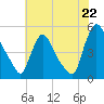 Sinnickson Landing tide chart for Tuesday, July 22, 2025
