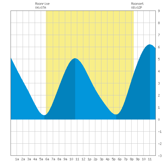 Sinnickson Landing tide chart for Wednesday, July 23, 2025