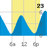 Sinnickson Landing tide chart for Wednesday, July 23, 2025