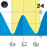 Sinnickson Landing tide chart for Thursday, July 24, 2025