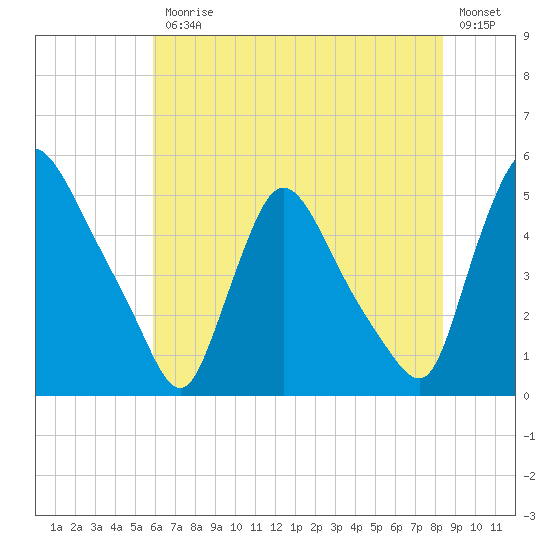 Sinnickson Landing tide chart for Friday, July 25, 2025